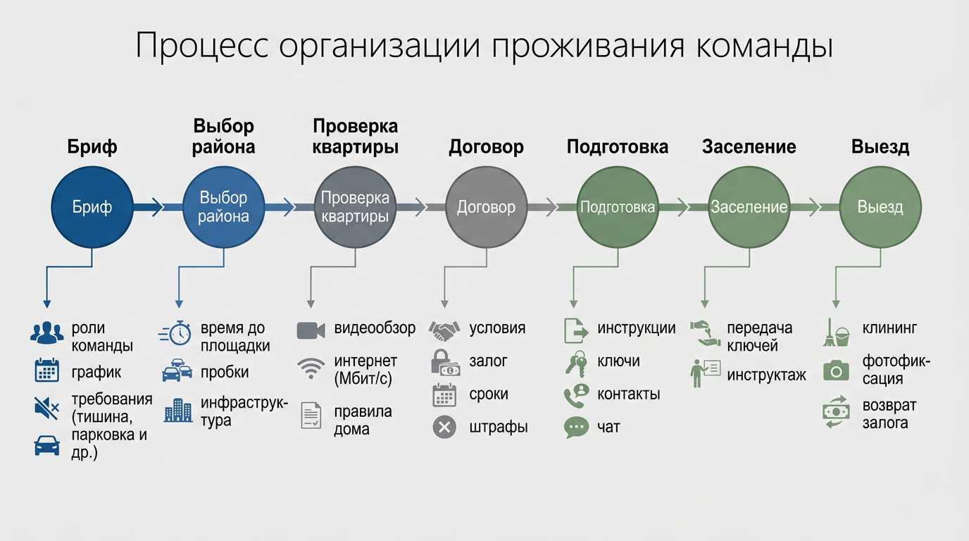 Процесс организации проживания команды